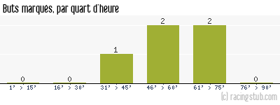 Buts marqués par quart d'heure, par Clermont - 2010/2011 - Coupe de la Ligue