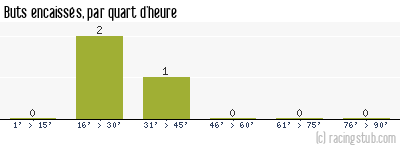 Buts encaissés par quart d'heure, par Clermont - 2010/2011 - Coupe de France