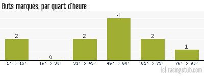 Buts marqués par quart d'heure, par Clermont - 2010/2011 - Coupe de France