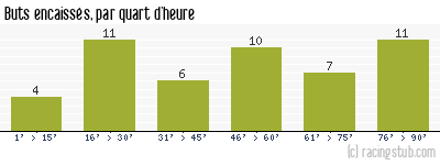 Buts encaissés par quart d'heure, par Clermont - 2010/2011 - Ligue 2