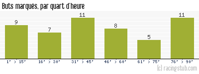 Buts marqués par quart d'heure, par Clermont - 2010/2011 - Ligue 2