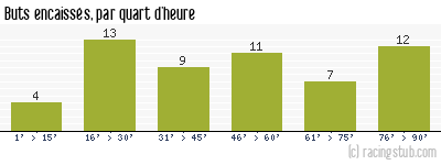 Buts encaissés par quart d'heure, par Clermont - 2010/2011 - Tous les matchs