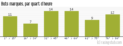 Buts marqués par quart d'heure, par Clermont - 2010/2011 - Tous les matchs
