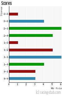 Scores de Clermont - 2011/2012 - Ligue 2