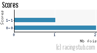 Scores de Clermont - 2011/2012 - Coupe de France