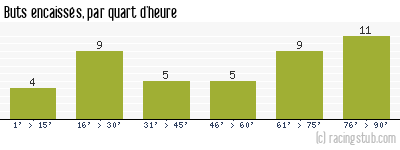 Buts encaissés par quart d'heure, par Clermont - 2011/2012 - Tous les matchs