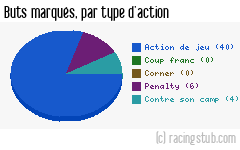 Buts marqués par type d'action, par Clermont - 2011/2012 - Tous les matchs