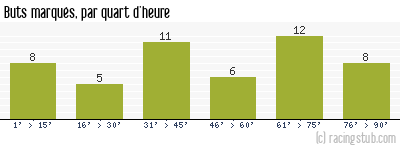 Buts marqués par quart d'heure, par Clermont - 2011/2012 - Tous les matchs