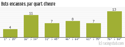Buts encaissés par quart d'heure, par Clermont - 2012/2013 - Matchs officiels