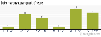 Buts marqués par quart d'heure, par Clermont - 2012/2013 - Matchs officiels