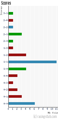 Scores de Clermont - 2012/2013 - Matchs officiels
