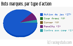 Buts marqués par type d'action, par Clermont - 2013/2014 - Ligue 2