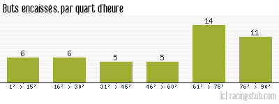 Buts encaissés par quart d'heure, par Clermont - 2014/2015 - Ligue 2