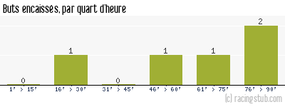 Buts encaissés par quart d'heure, par Clermont - 2014/2015 - Coupe de la Ligue