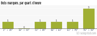 Buts marqués par quart d'heure, par Clermont - 2014/2015 - Coupe de la Ligue
