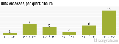 Buts encaissés par quart d'heure, par Clermont - 2018/2019 - Ligue 2