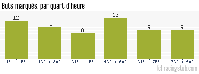 Buts marqués par quart d'heure, par Clermont - 2020/2021 - Ligue 2