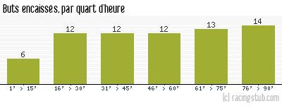 Buts encaissés par quart d'heure, par Clermont - 2021/2022 - Ligue 1