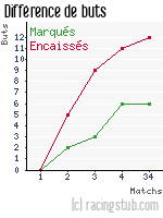 Différence de buts pour Lesquin - 2006/2007 - CFA (A)