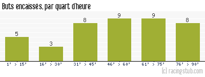 Buts encaissés par quart d'heure, par Châteauroux - 2001/2002 - Tous les matchs