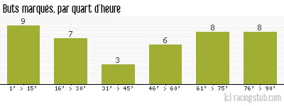 Buts marqués par quart d'heure, par Châteauroux - 2001/2002 - Tous les matchs