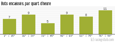 Buts encaissés par quart d'heure, par Châteauroux - 2003/2004 - Ligue 2