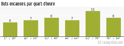 Buts encaissés par quart d'heure, par Châteauroux - 2004/2005 - Matchs officiels