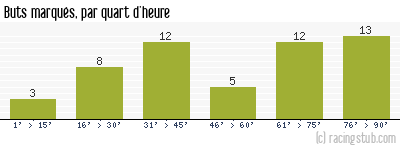 Buts marqués par quart d'heure, par Châteauroux - 2004/2005 - Matchs officiels
