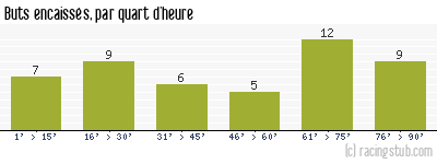 Buts encaissés par quart d'heure, par Châteauroux - 2005/2006 - Ligue 2