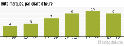 Buts marqués par quart d'heure, par Châteauroux - 2006/2007 - Tous les matchs