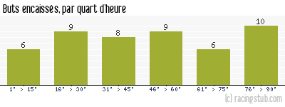 Buts encaissés par quart d'heure, par Châteauroux - 2006/2007 - Matchs officiels