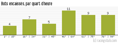 Buts encaissés par quart d'heure, par Châteauroux - 2007/2008 - Tous les matchs