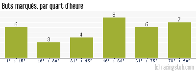 Buts marqués par quart d'heure, par Châteauroux - 2007/2008 - Tous les matchs