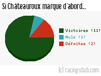Si Châteauroux marque d'abord - 2007/2008 - Tous les matchs