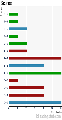 Scores de Châteauroux - 2007/2008 - Tous les matchs