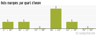 Buts marqués par quart d'heure, par Châteauroux - 2008/2009 - Coupe de France
