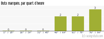 Buts marqués par quart d'heure, par Châteauroux - 2008/2009 - Coupe de la Ligue