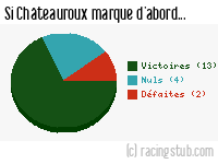Si Châteauroux marque d'abord - 2008/2009 - Tous les matchs