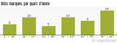 Buts marqués par quart d'heure, par Châteauroux - 2008/2009 - Matchs officiels