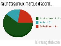 Si Châteauroux marque d'abord - 2010/2011 - Ligue 2