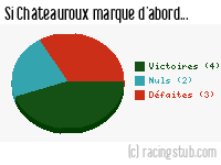 Si Châteauroux marque d'abord - 2010/2011 - Matchs officiels