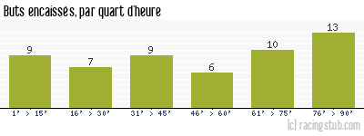 Buts encaissés par quart d'heure, par Châteauroux - 2011/2012 - Ligue 2