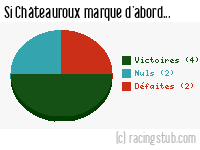 Si Châteauroux marque d'abord - 2011/2012 - Ligue 2