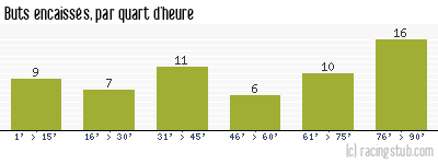 Buts encaissés par quart d'heure, par Châteauroux - 2011/2012 - Tous les matchs
