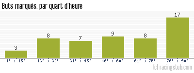 Buts marqués par quart d'heure, par Châteauroux - 2011/2012 - Tous les matchs