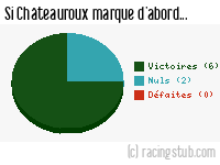Si Châteauroux marque d'abord - 2011/2012 - Tous les matchs