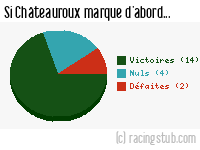 Si Châteauroux marque d'abord - 2011/2012 - Tous les matchs