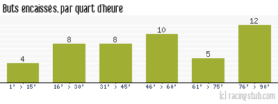 Buts encaissés par quart d'heure, par Châteauroux - 2012/2013 - Ligue 2
