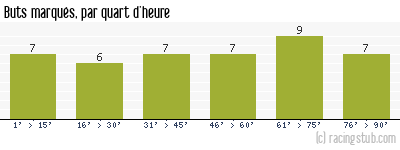 Buts marqués par quart d'heure, par Châteauroux - 2012/2013 - Ligue 2