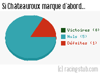 Si Châteauroux marque d'abord - 2012/2013 - Ligue 2